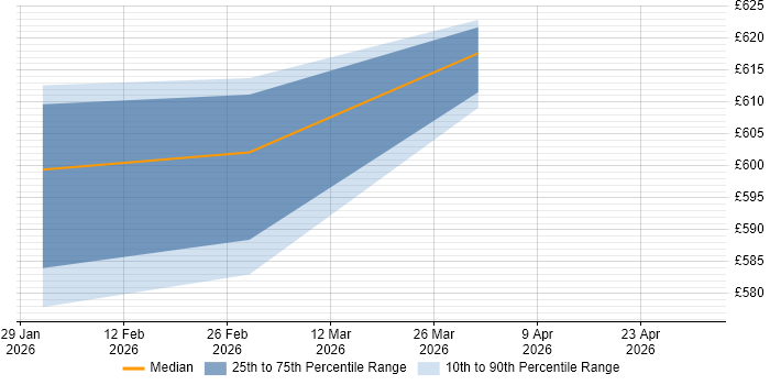 Contractor daily rate distribution trend for jobs in Barrow-in-Furness citing Server+ Certification