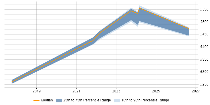 Contractor daily rate distribution trend for jobs in Barrow-in-Furness citing Service Delivery