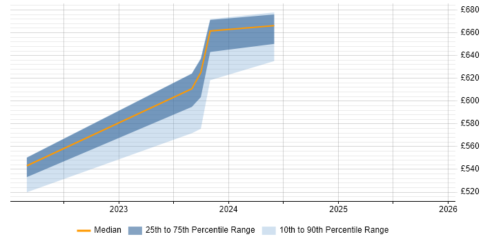 Contractor daily rate distribution trend for jobs in Barrow-in-Furness citing Service Design