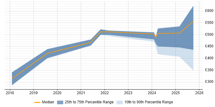 Contractor daily rate distribution trend for jobs in Barrow-in-Furness citing Service Management