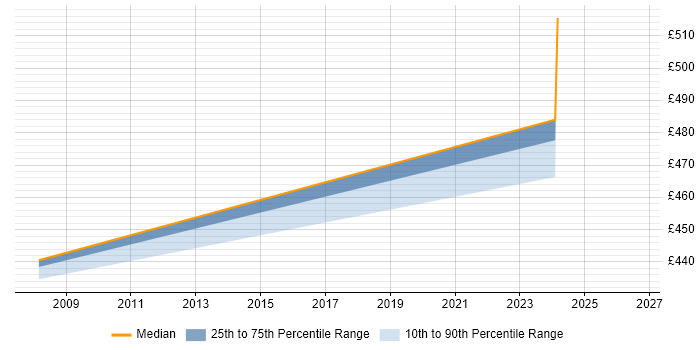Contractor daily rate distribution trend for Service Manager job vacancies in Barrow-in-Furness