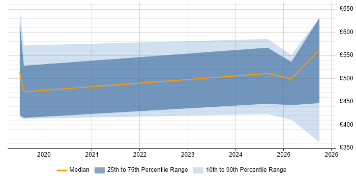 Contractor daily rate distribution trend for jobs in Barrow-in-Furness citing ServiceNow