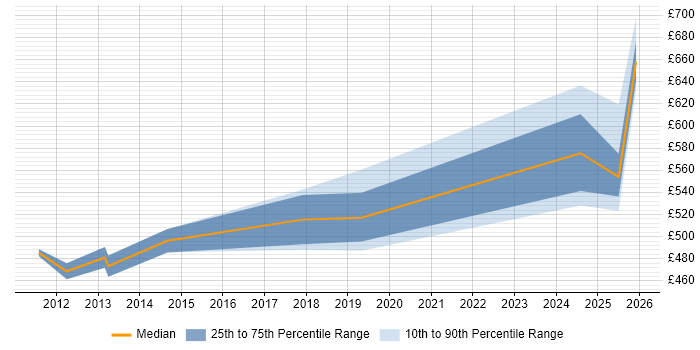 Contractor daily rate distribution trend for jobs in Barrow-in-Furness citing Siemens