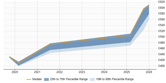 Contractor daily rate distribution trend for jobs in Barrow-in-Furness citing Skype for Business