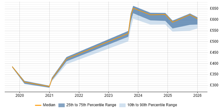 Contractor daily rate distribution trend for jobs in Barrow-in-Furness citing Skype