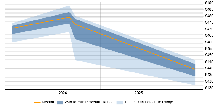 Contractor daily rate distribution trend for jobs in Barrow-in-Furness citing SNMP