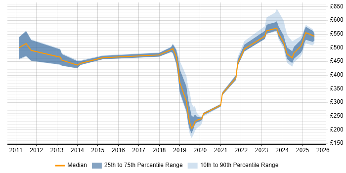 Contractor daily rate distribution trend for jobs in Barrow-in-Furness citing Social Skills Contractor daily rate distribution trend for jobs in Barrow-in-Furness citing Social Skills