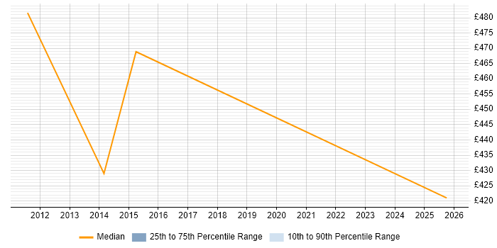 Contractor daily rate distribution trend for jobs in Barrow-in-Furness citing Software Testing