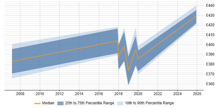 Contractor daily rate distribution trend for jobs in Barrow-in-Furness citing Solaris