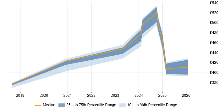 Contractor daily rate distribution trend for jobs in Barrow-in-Furness citing SolarWinds