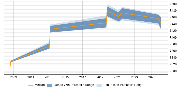 Contractor daily rate distribution trend for jobs in Barrow-in-Furness citing SQL Server
