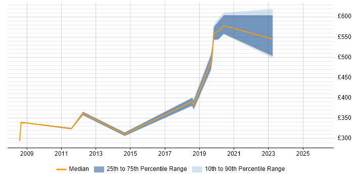 Contractor daily rate distribution trend for jobs in Barrow-in-Furness citing SQL