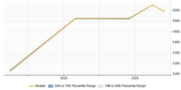 Contractor daily rate distribution trend for jobs in Barrow-in-Furness citing Stakeholder Engagement