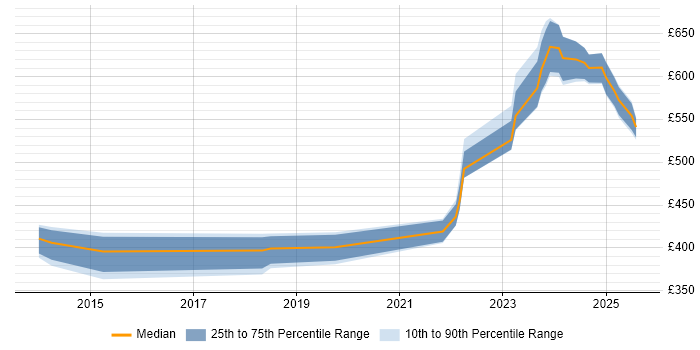 Contractor daily rate distribution trend for jobs in Barrow-in-Furness citing Stakeholder Management