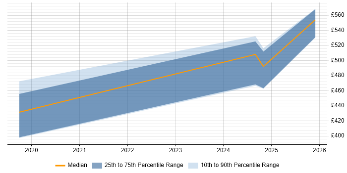 Contractor daily rate distribution trend for Storage Engineer job vacancies in Barrow-in-Furness