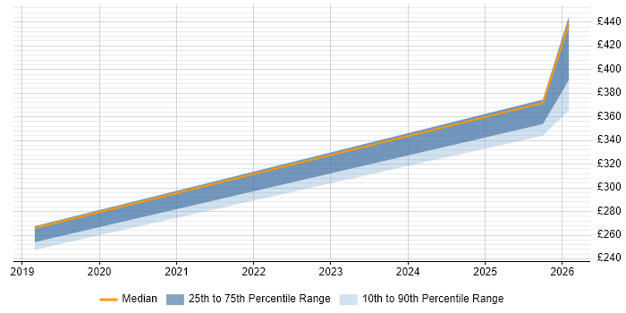 Contractor daily rate distribution trend for jobs in Barrow-in-Furness citing TCP/IP