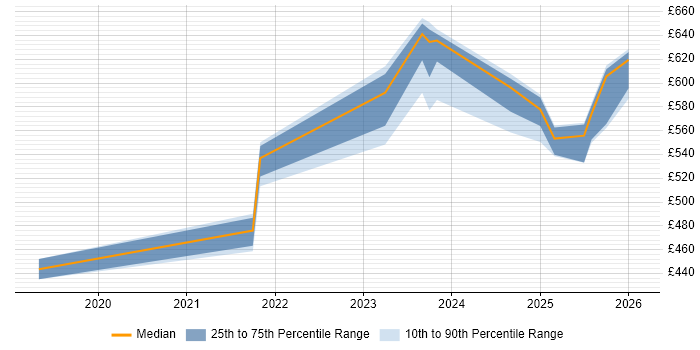 Contractor daily rate distribution trend for Technical Architect job vacancies in Barrow-in-Furness