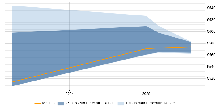 Contractor daily rate distribution trend for jobs in Barrow-in-Furness citing Technical Architecture