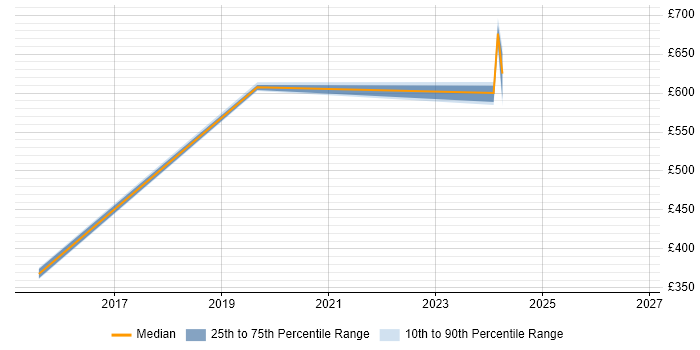 Contractor daily rate distribution trend for jobs in Barrow-in-Furness citing Technology Strategy