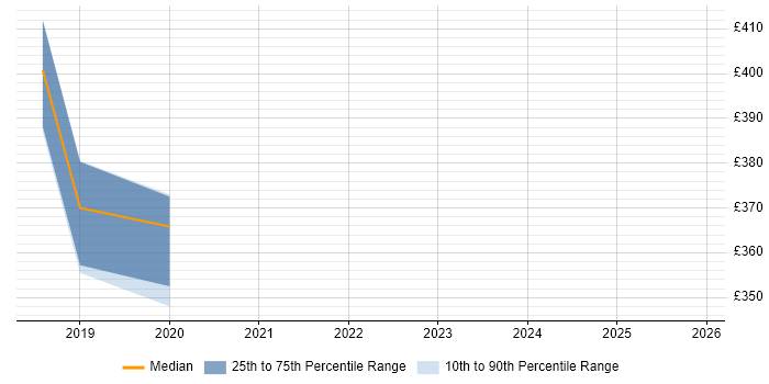 Contractor daily rate distribution trend for Unix Engineer job vacancies in Barrow-in-Furness