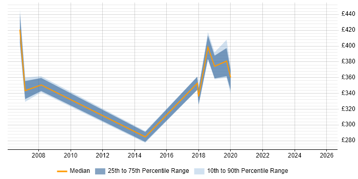 Contractor daily rate distribution trend for jobs in Barrow-in-Furness citing Unix