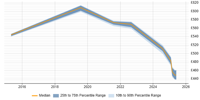 Contractor daily rate distribution trend for jobs in Barrow-in-Furness citing User Experience