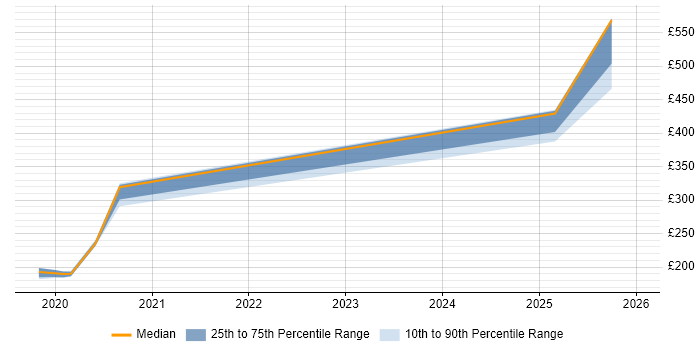 Contractor daily rate distribution trend for jobs in Barrow-in-Furness citing VB