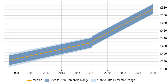 Contractor daily rate distribution trend for jobs in Barrow-in-Furness citing Veritas