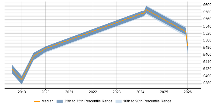Contractor daily rate distribution trend for jobs in Barrow-in-Furness citing Virtual Machines