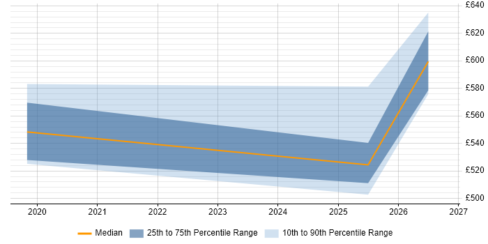 Contractor daily rate distribution trend for jobs in Barrow-in-Furness citing Visualisation