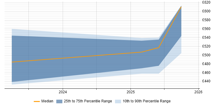 Contractor daily rate distribution trend for jobs in Barrow-in-Furness citing VLAN