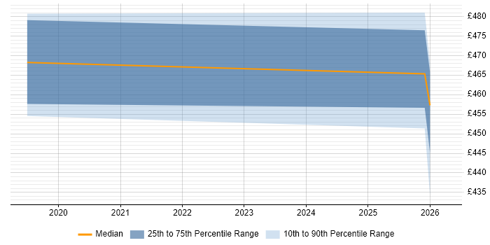 Contractor daily rate distribution trend for jobs in Barrow-in-Furness citing VMware ESXi