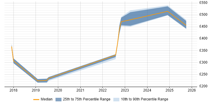 Contractor daily rate distribution trend for jobs in Barrow-in-Furness citing VMware Infrastructure