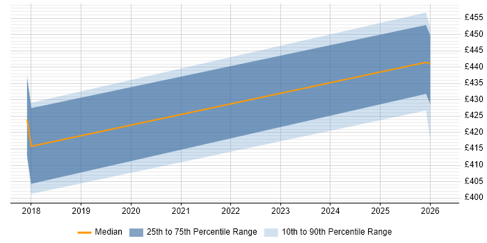 Contractor daily rate distribution trend for jobs in Barrow-in-Furness citing vSphere