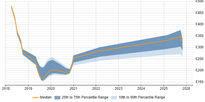 Contractor daily rate distribution trend for jobs in Barrow-in-Furness citing Windows 10