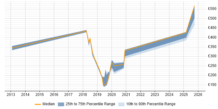 Contractor daily rate distribution trend for jobs in Barrow-in-Furness citing Windows 7