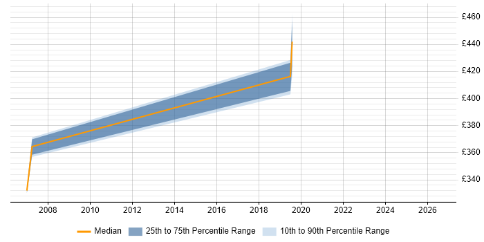 Contractor daily rate distribution trend for jobs in Barrow-in-Furness citing Windows Server 2003