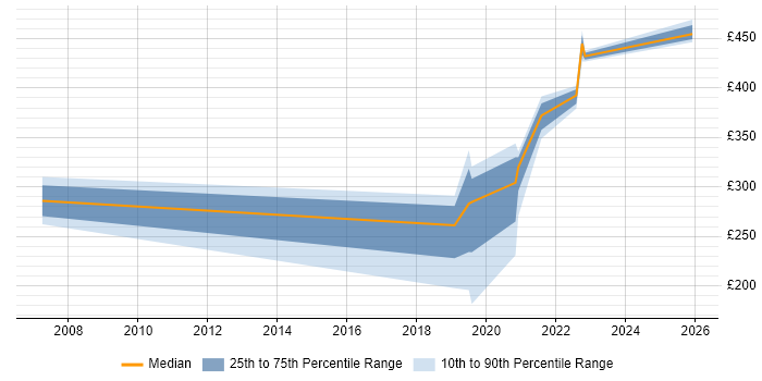 Contractor daily rate distribution trend for jobs in Barrow-in-Furness citing Windows Server