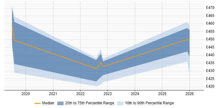 Contractor daily rate distribution trend for Wintel Engineer job vacancies in Barrow-in-Furness