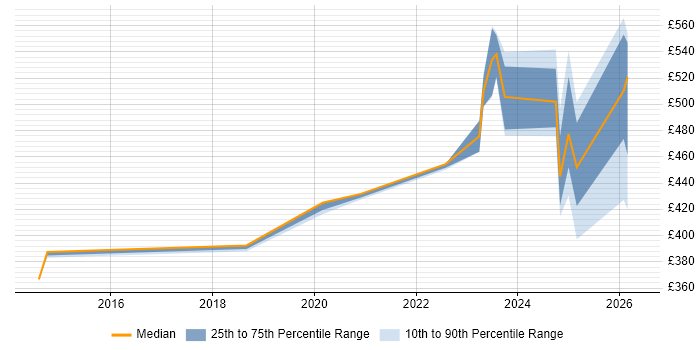 Contractor daily rate distribution trend for jobs in Barrow-in-Furness citing Wireless