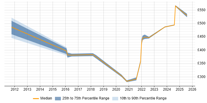 Contractor daily rate distribution trend for jobs in Cumbria citing BPSS Clearance Contractor daily rate distribution trend for jobs in Cumbria citing BPSS Clearance