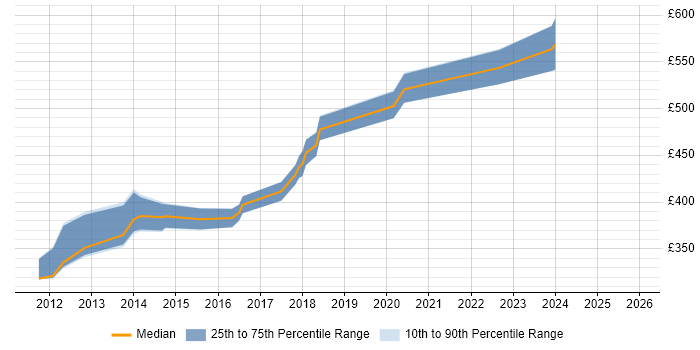 Contractor daily rate distribution trend for jobs in Cumbria citing Business Analysis