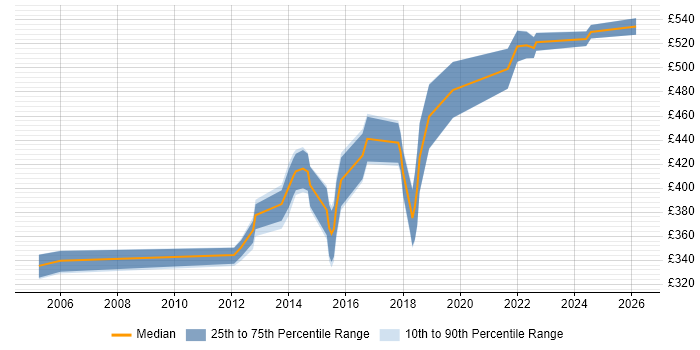 Contractor daily rate distribution trend for Business Analyst job vacancies in Cumbria