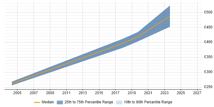 Contractor daily rate distribution trend for Business Architect job vacancies in Cumbria