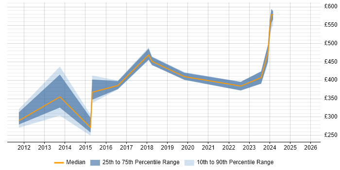 Contractor daily rate distribution trend for jobs in Cumbria citing Business Case