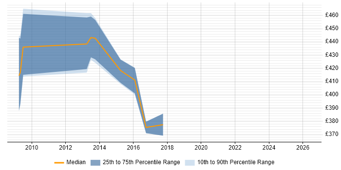 Contractor daily rate distribution trend for Business Consultant job vacancies in Cumbria