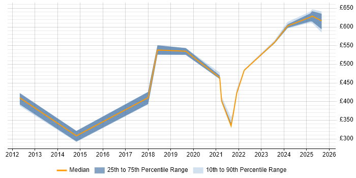 Contractor daily rate distribution trend for jobs in Cumbria citing Business Strategy