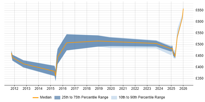 Contractor daily rate distribution trend for jobs in Cumbria citing CAD