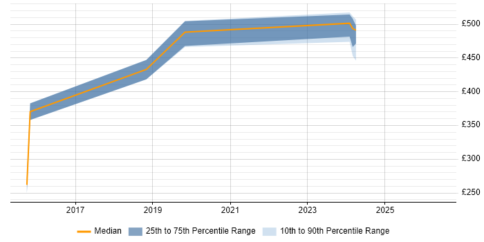 Contractor daily rate distribution trend for jobs in Cumbria citing Capacity Management