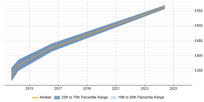 Contractor daily rate distribution trend for jobs in Cumbria citing Capacity Planning Contractor daily rate distribution trend for jobs in Cumbria citing Capacity Planning